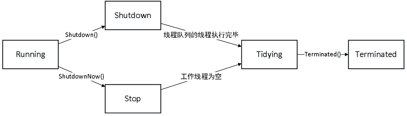 Thread Pool Status