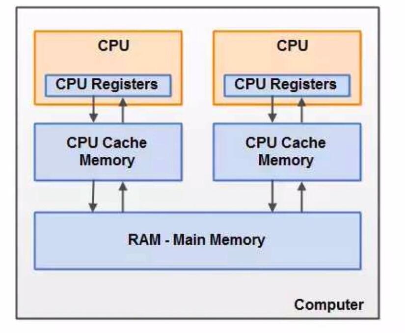 CPU